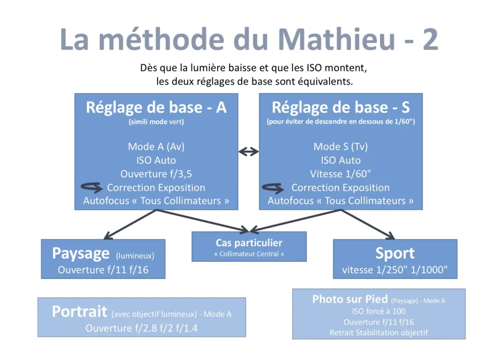 R2 - Technique Réglages