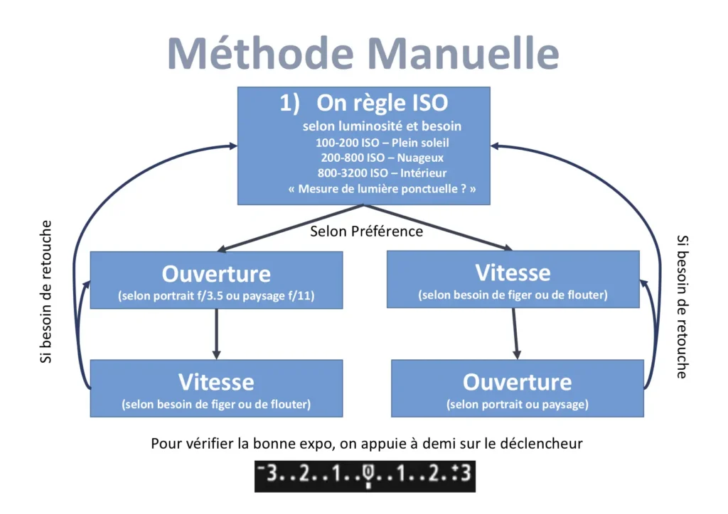 R4 - Technique Réglages Mode Manuel