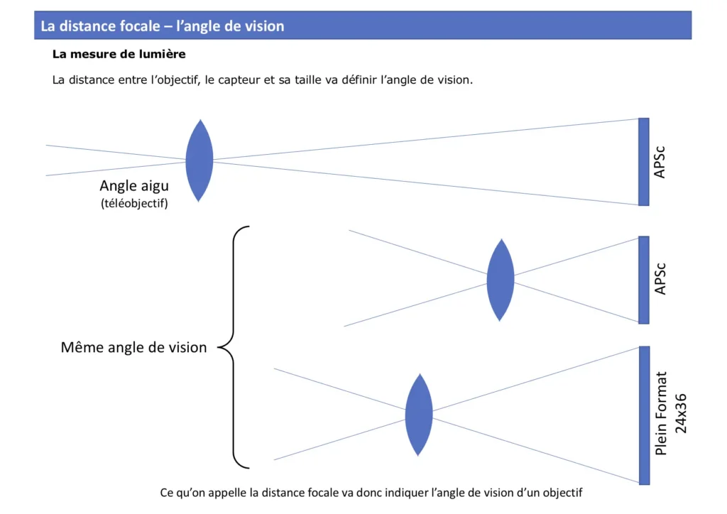 Schéma sur la distance focale et l'ange de vision